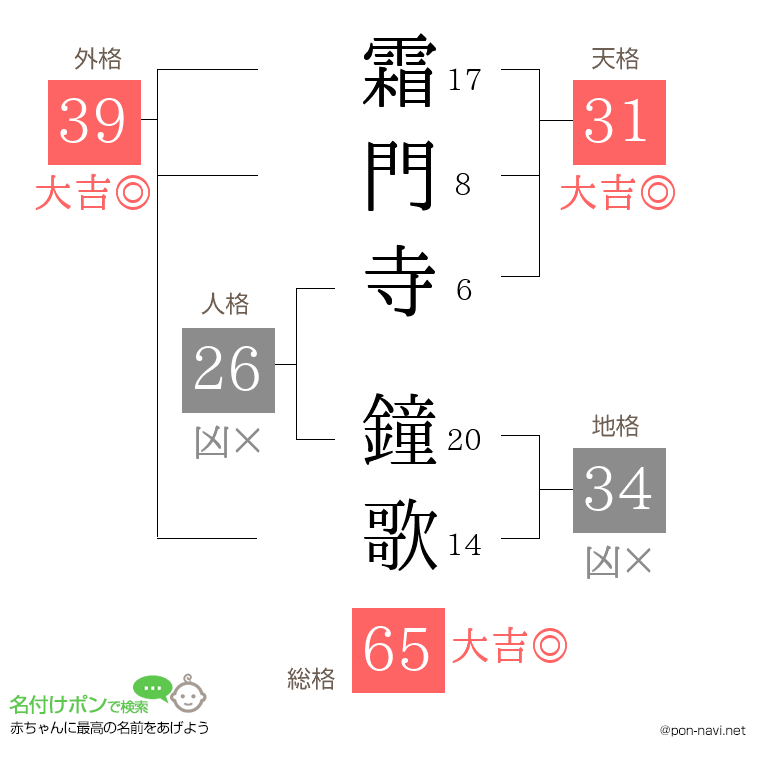 霜門寺 鐘歌さんの姓名判断結果