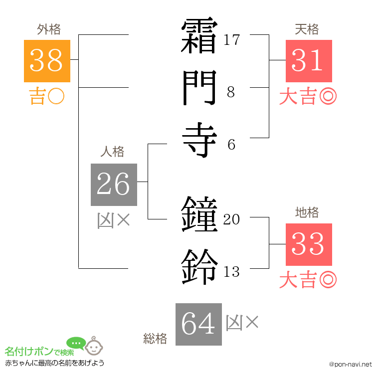霜門寺 鐘鈴さんの姓名判断結果