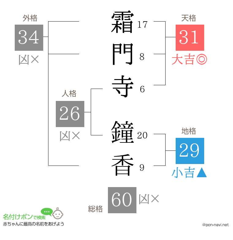 霜門寺 鐘香さんの姓名判断結果