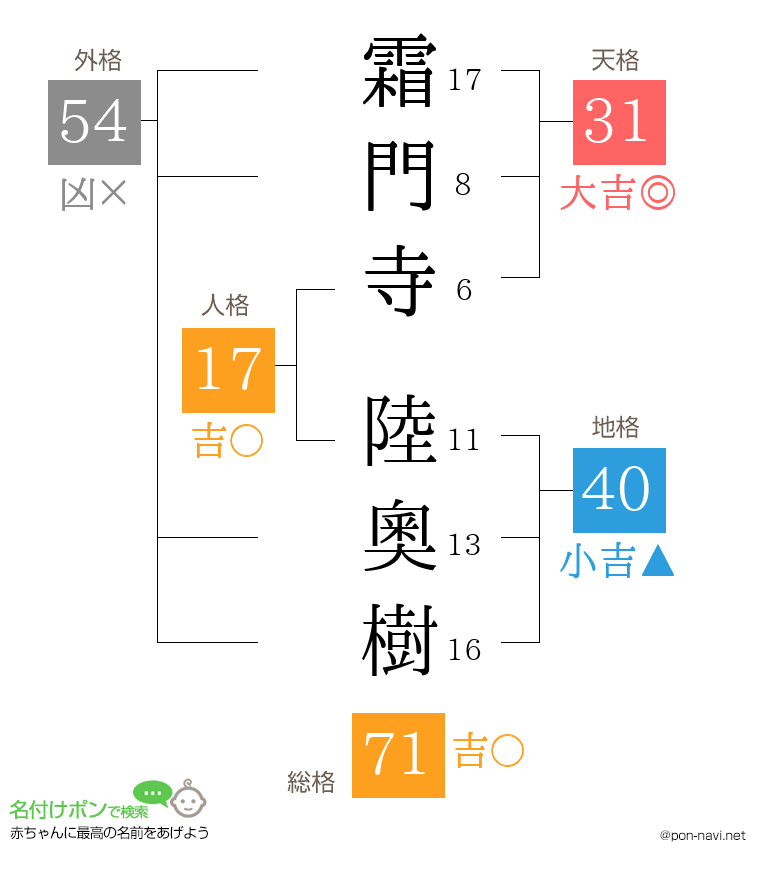 霜門寺 陸奧樹さんの姓名判断結果