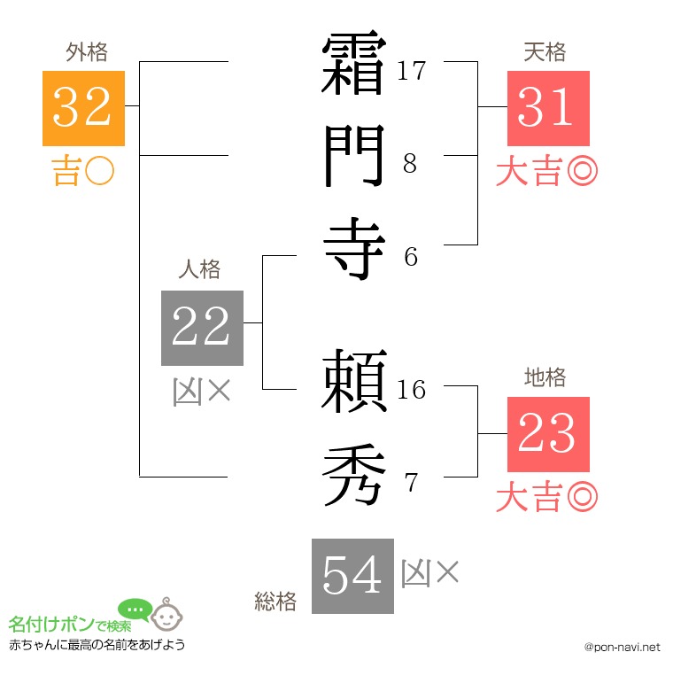 霜門寺 頼秀さんの姓名判断結果