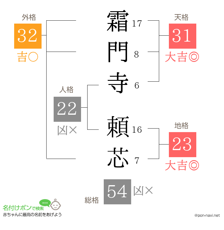 霜門寺 頼芯さんの姓名判断結果