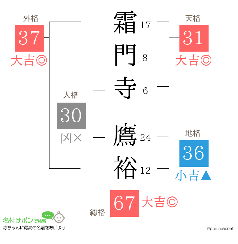 霜門寺 鷹裕さんの姓名判断結果