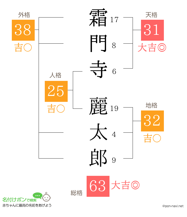 霜門寺 麗太郎さんの姓名判断結果