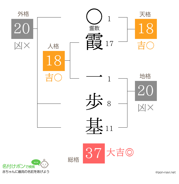 霞 一歩基さんの姓名判断結果