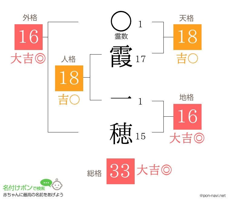 霞 一穂さんの姓名判断結果