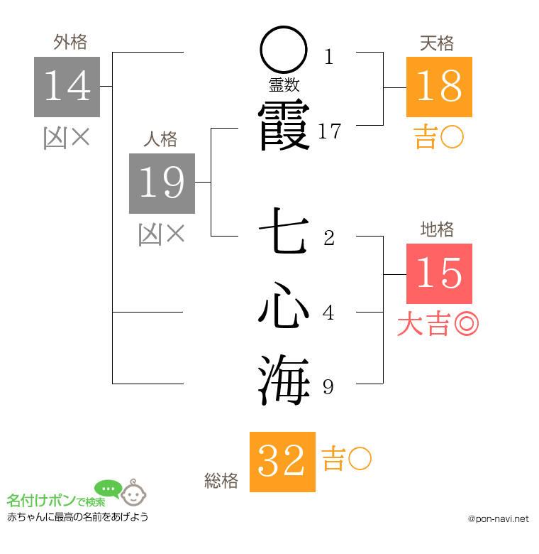 霞 七心海さんの姓名判断結果