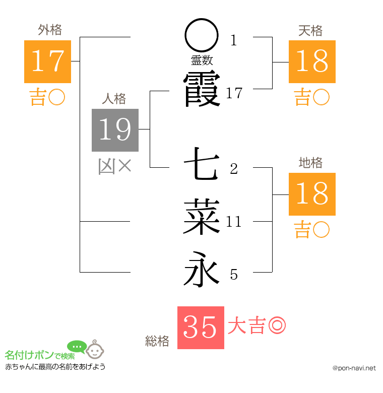 霞 七菜永さんの姓名判断結果