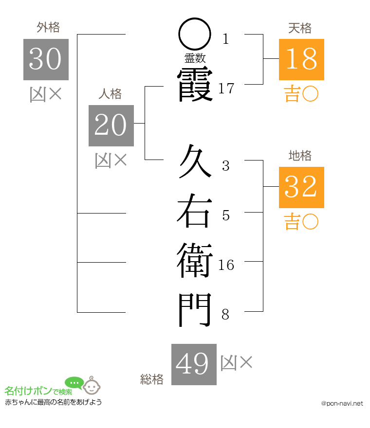 霞 久右衛門さんの姓名判断結果