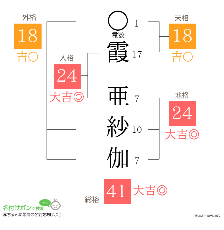 霞 亜紗伽さんの姓名判断結果