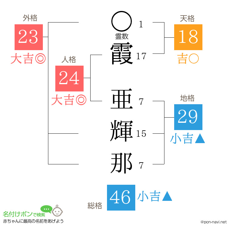 霞 亜輝那さんの姓名判断結果