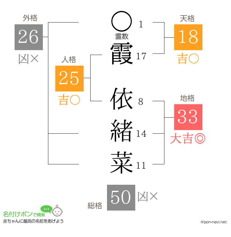 霞 依緒菜さんの姓名判断結果