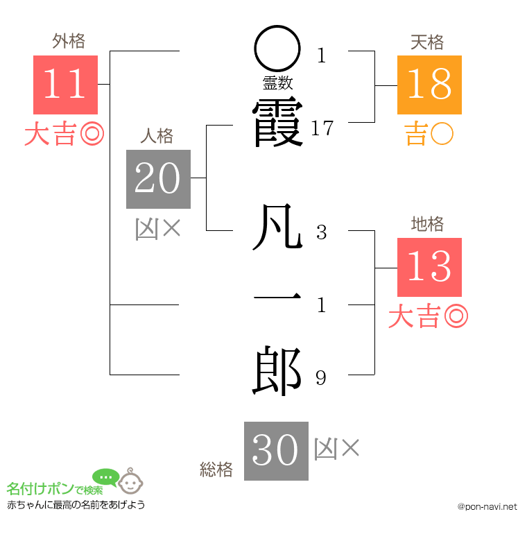 霞 凡一郎さんの姓名判断結果