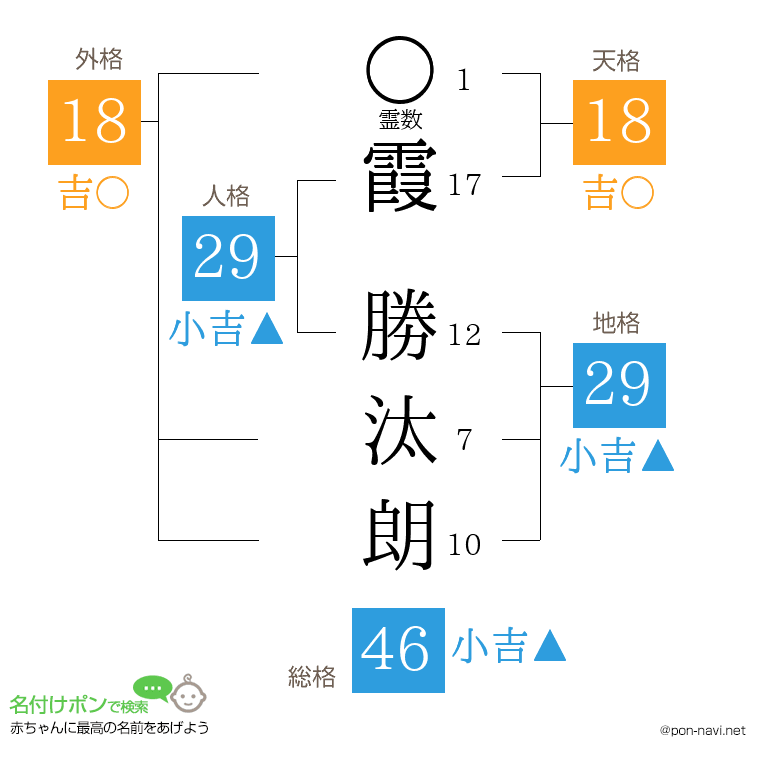 霞 勝汰朗さんの姓名判断結果