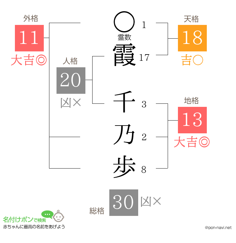 霞 千乃歩さんの姓名判断結果