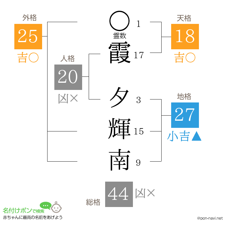 霞 夕輝南さんの姓名判断結果