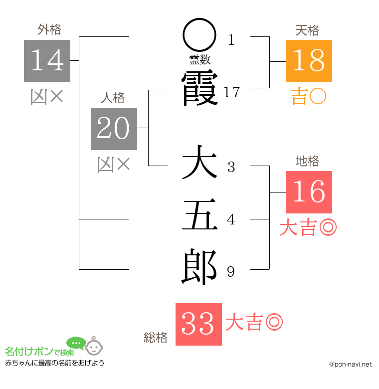 霞 大五郎さんの姓名判断結果