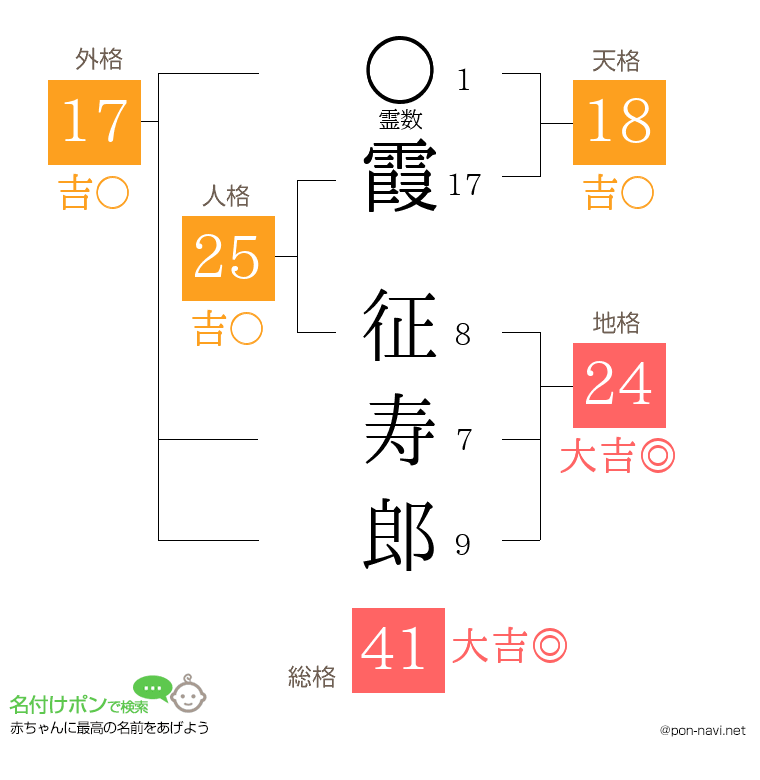 霞 征寿郎さんの姓名判断結果