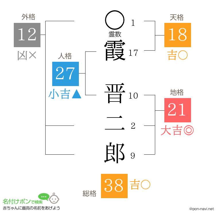 霞 晋二郎さんの姓名判断結果