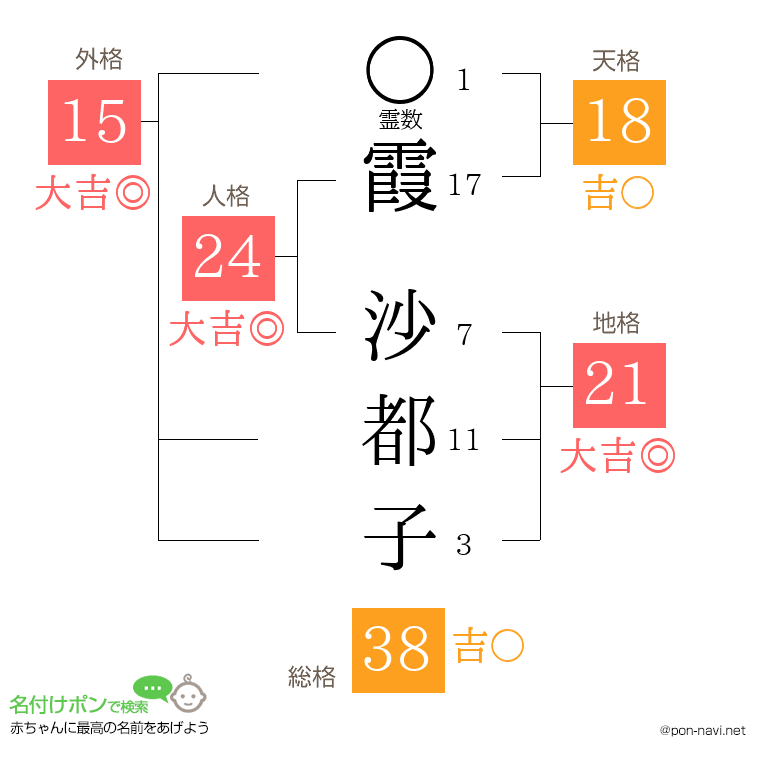 霞 沙都子さんの姓名判断結果