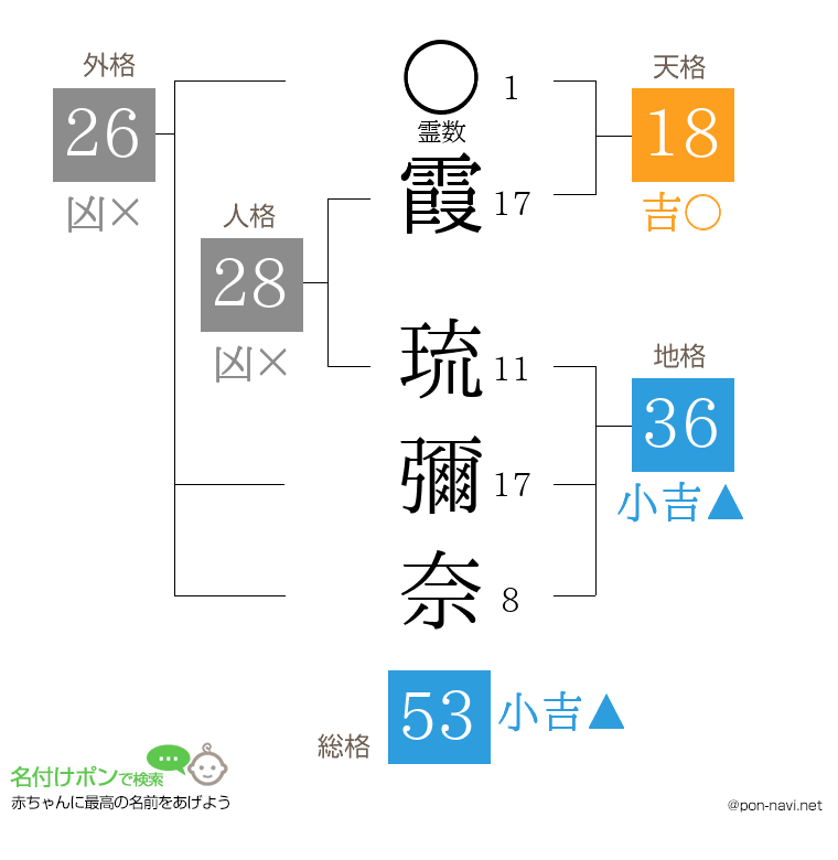 霞 琉彌奈さんの姓名判断結果