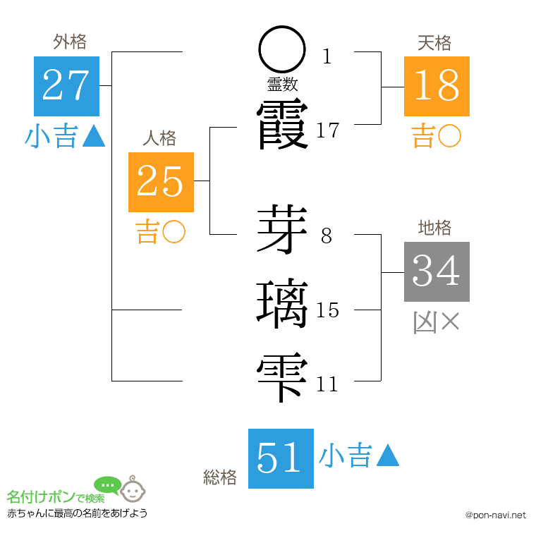 霞 芽璃雫さんの姓名判断結果