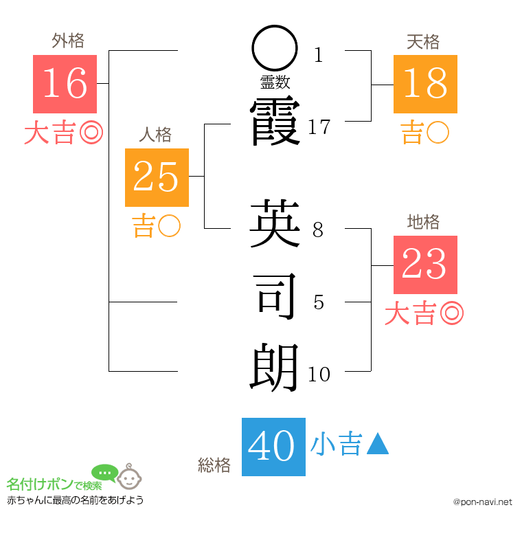 霞 英司朗さんの姓名判断結果