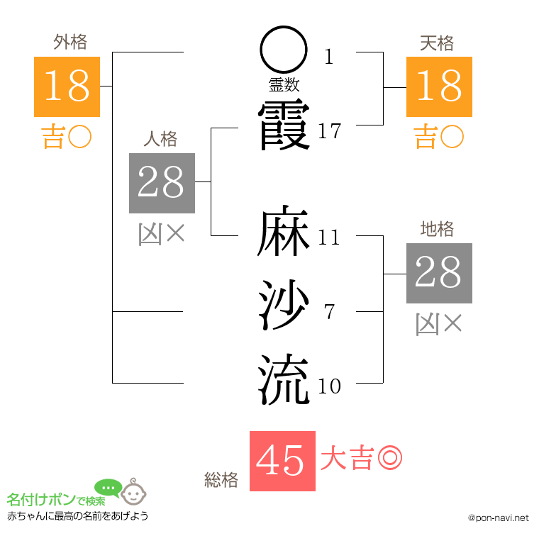 霞 麻沙流さんの姓名判断結果