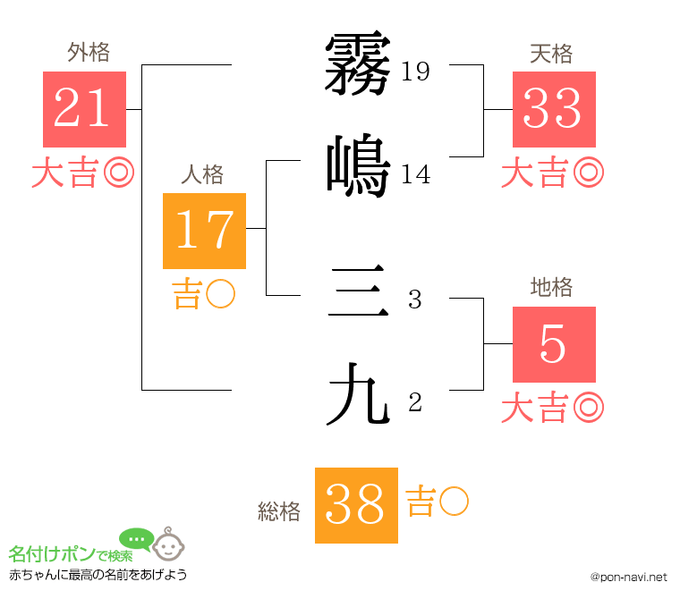 霧嶋 三九さんの姓名判断結果