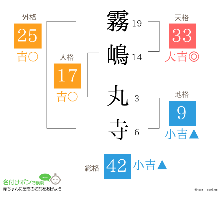 霧嶋 丸寺さんの姓名判断結果