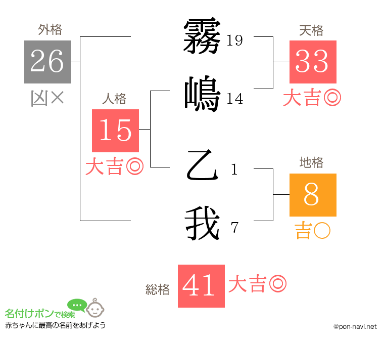 霧嶋 乙我さんの姓名判断結果