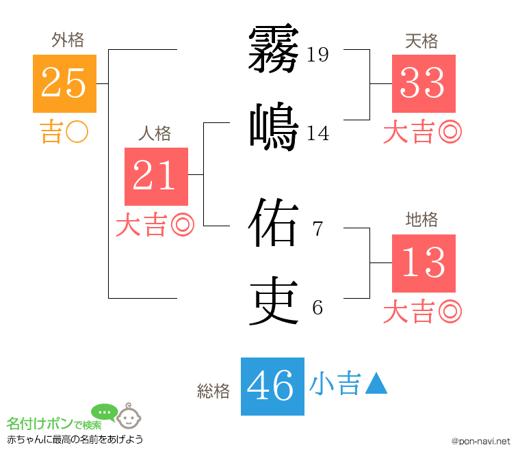 霧嶋 佑吏さんの姓名判断結果