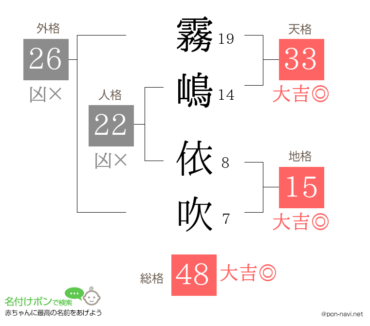 霧嶋 依吹さんの姓名判断結果