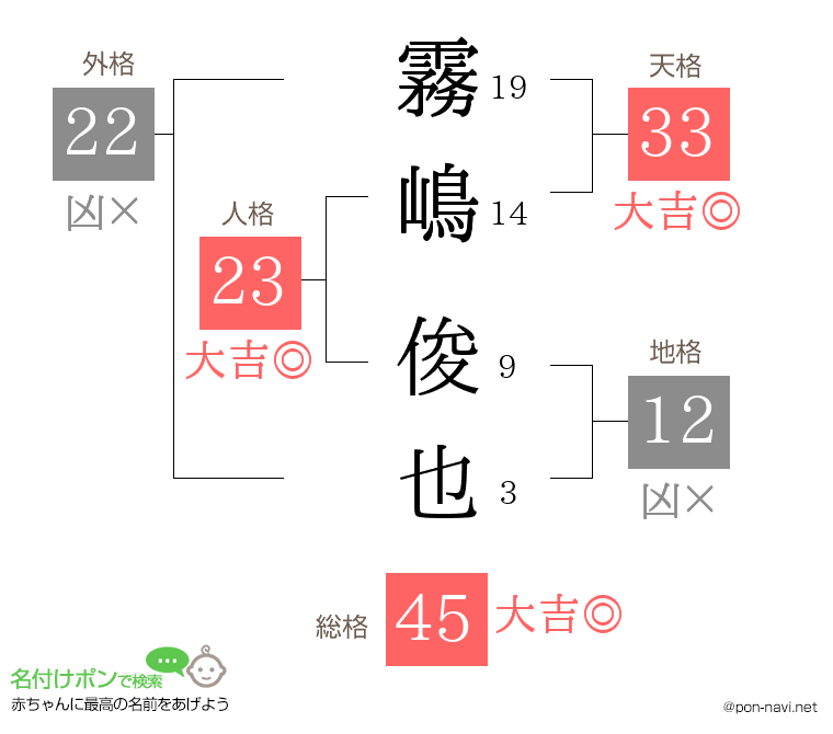 霧嶋 俊也さんの姓名判断結果