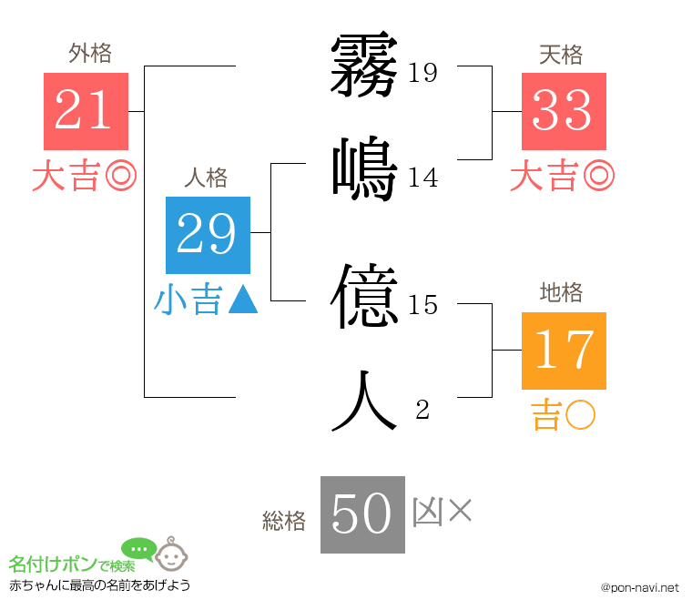 霧嶋 億人さんの姓名判断結果