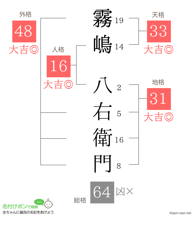 霧嶋 八右衛門さんの姓名判断結果