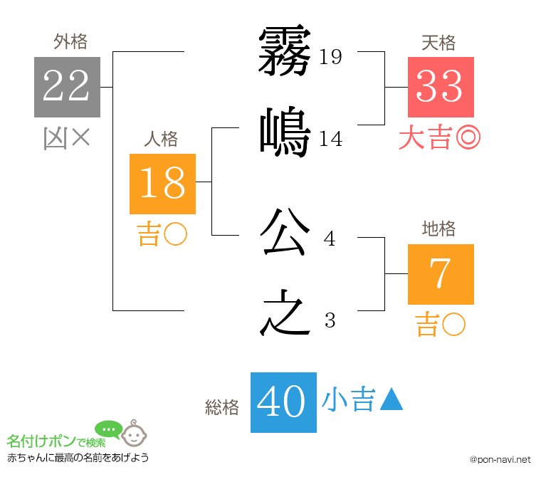 霧嶋 公之さんの姓名判断結果