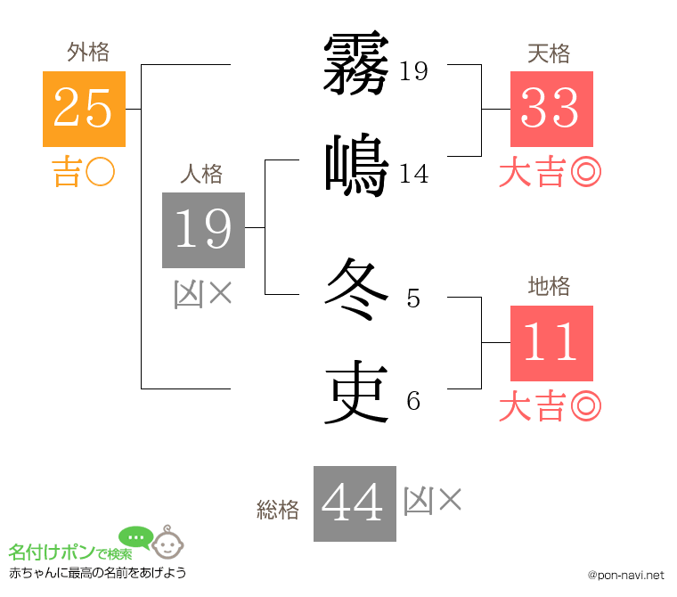 霧嶋 冬吏さんの姓名判断結果