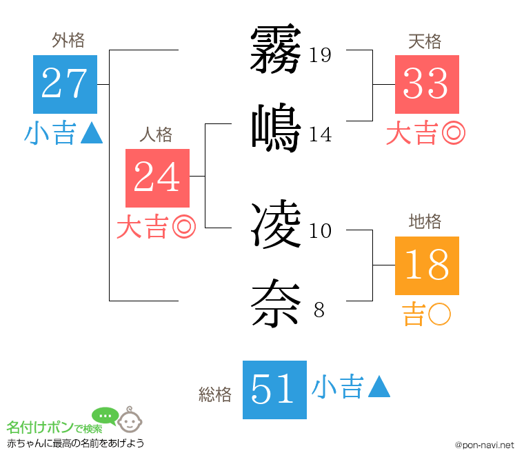 霧嶋 凌奈さんの姓名判断結果