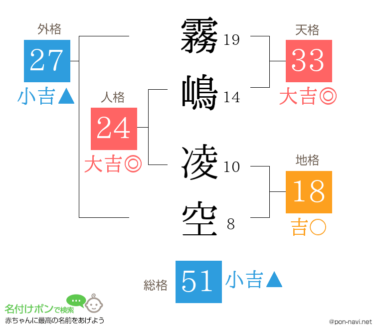 霧嶋 凌空さんの姓名判断結果