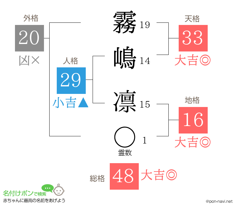 霧嶋 凛さんの姓名判断結果