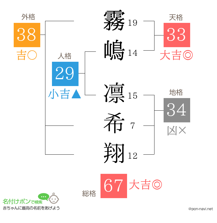 霧嶋 凛希翔さんの姓名判断結果