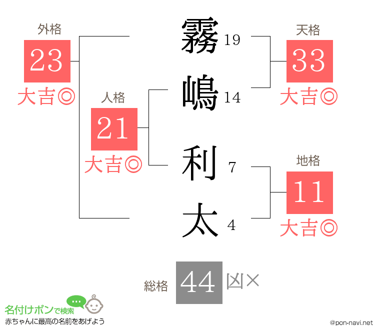 霧嶋 利太さんの姓名判断結果