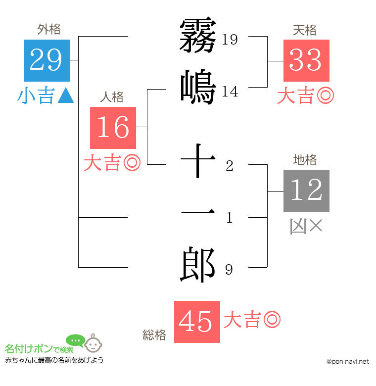 霧嶋 十一郎さんの姓名判断結果
