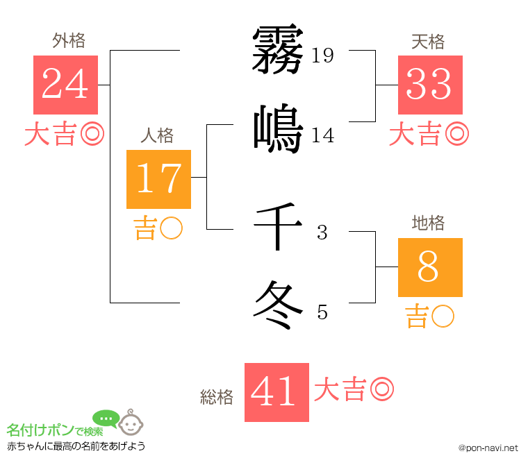 霧嶋 千冬さんの姓名判断結果
