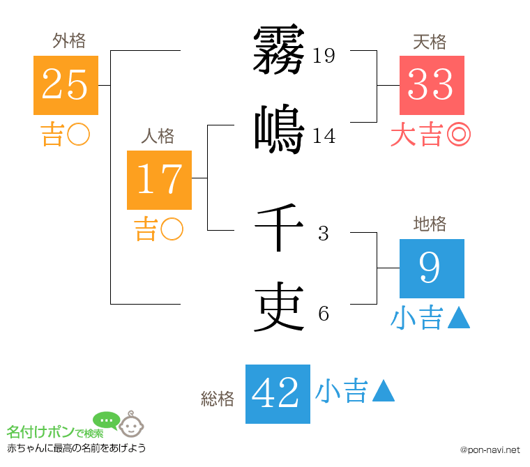 霧嶋 千吏さんの姓名判断結果