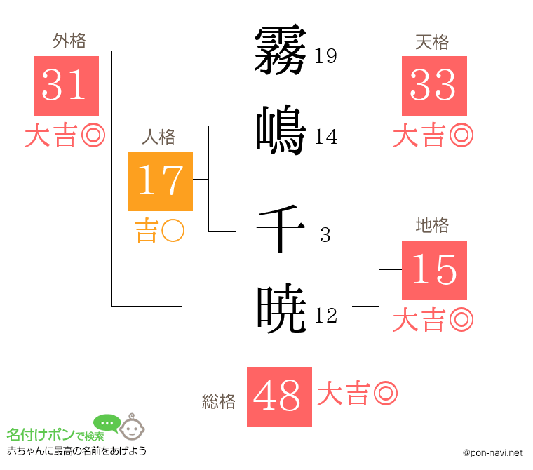 霧嶋 千暁さんの姓名判断結果