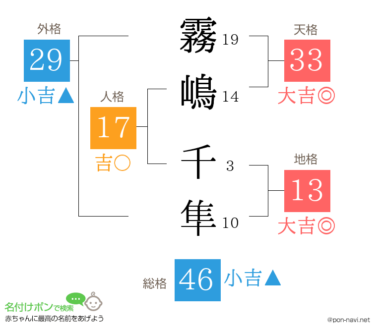 霧嶋 千隼さんの姓名判断結果