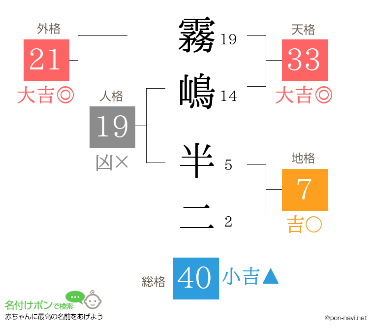 霧嶋 半二さんの姓名判断結果