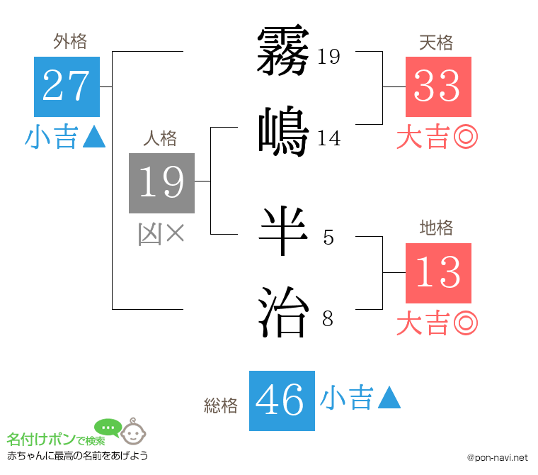 霧嶋 半治さんの姓名判断結果